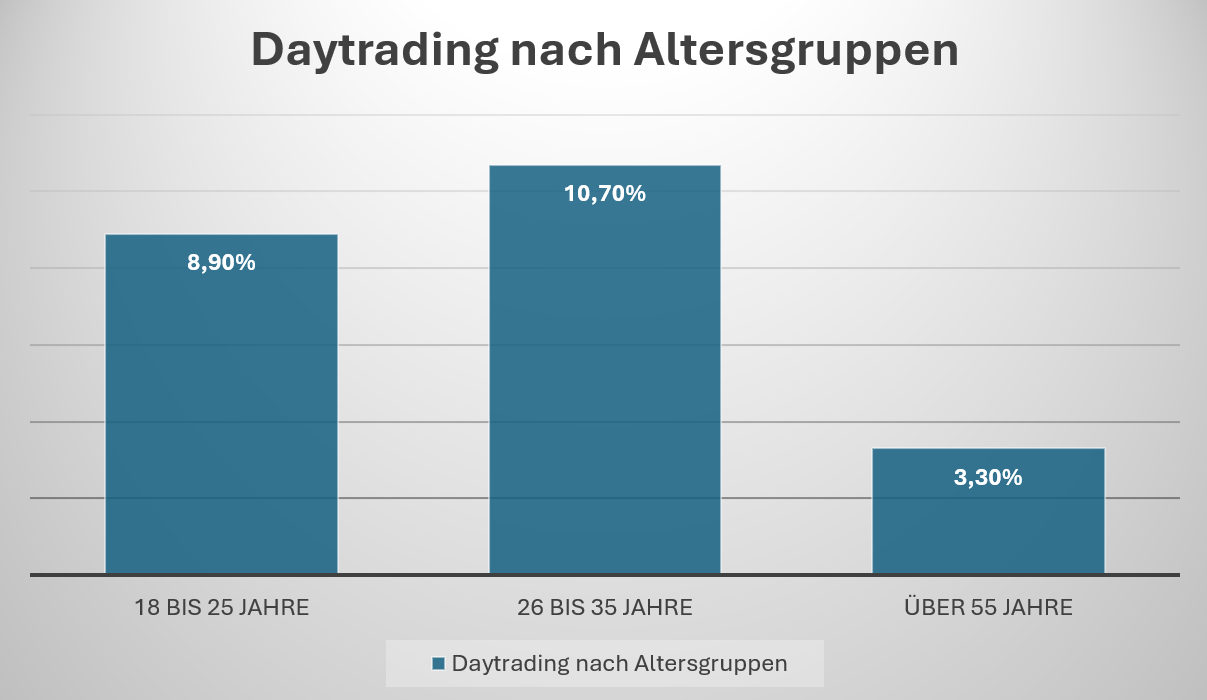 Säulendiagramm zum Daytrading nach Altersgruppe.