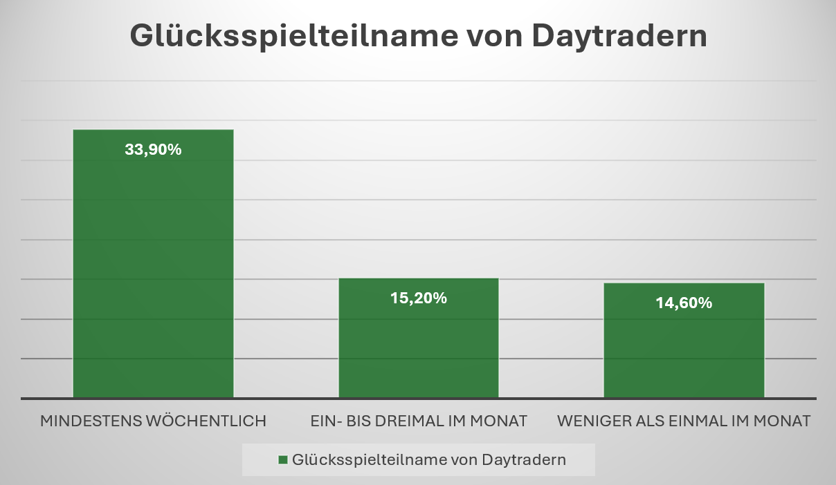 Ein Säulendiagramm zur Glücksspielteilnahme von Daytradern.