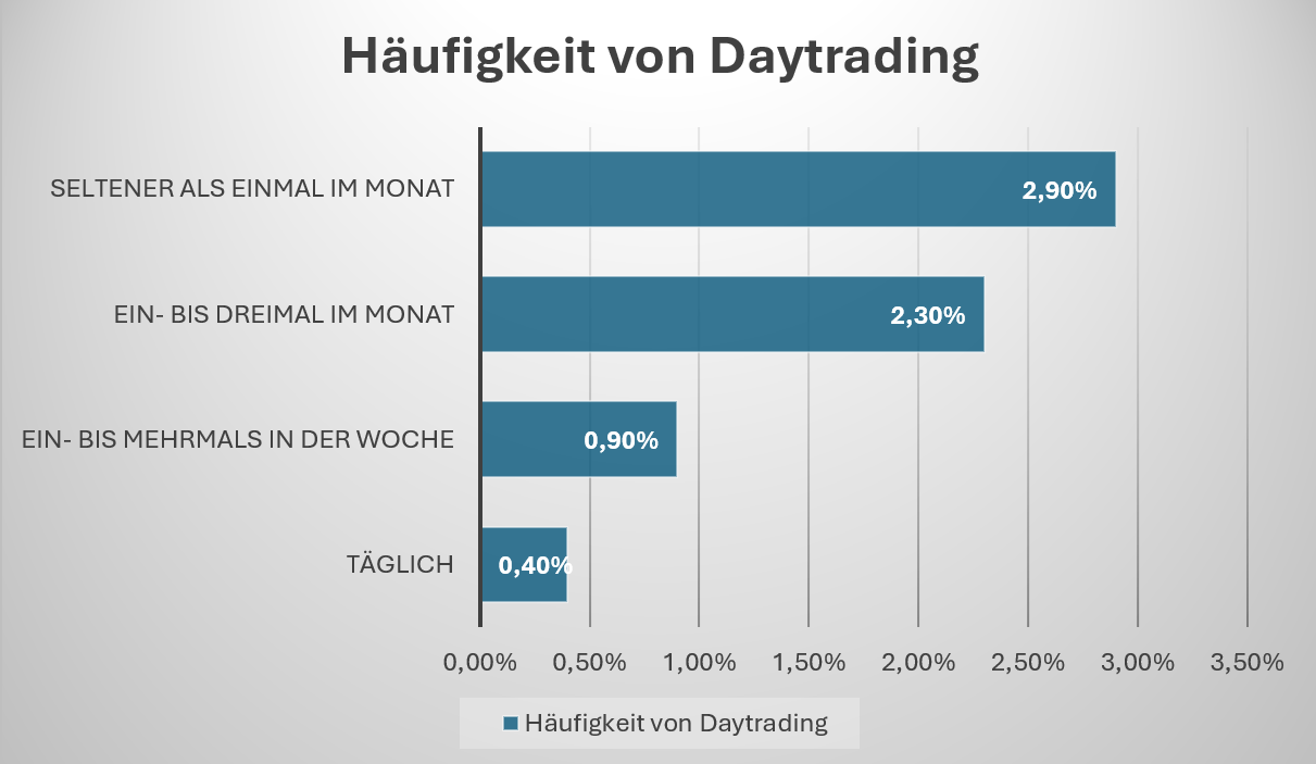 Ein Balkendiagramm zur Häufigkeit von Daytrading.