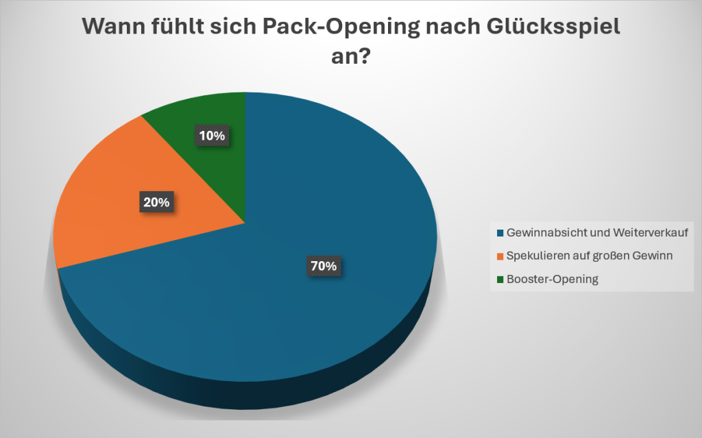 Ein Tortendiagramm mit einer Auswertung, wann Pack Opening zum Glücksspiel wird.