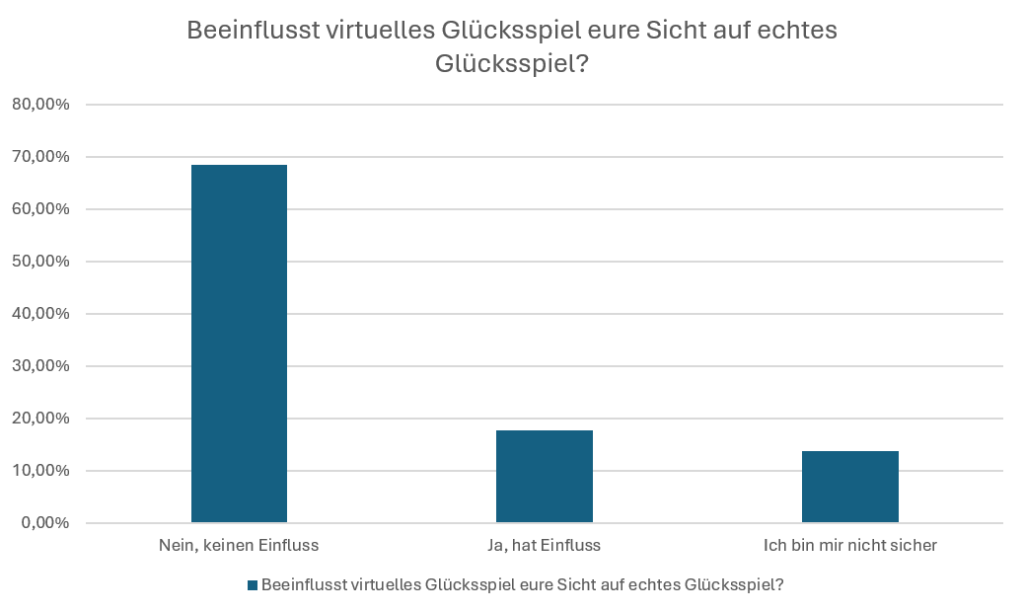 Eine Statistik dazu, ob virtuelles Glücksspiel die Sicht auf echtes Glücksspiel beeinflusst.
