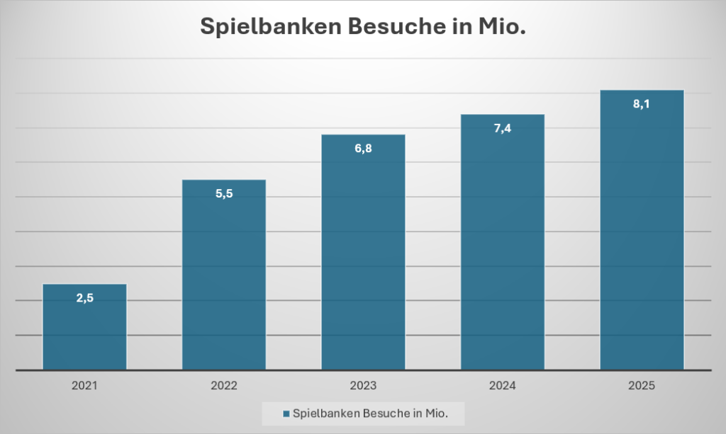 Abbildung mit den Spielbankenbesuchen von 2021 bis 2025 in Millionen.