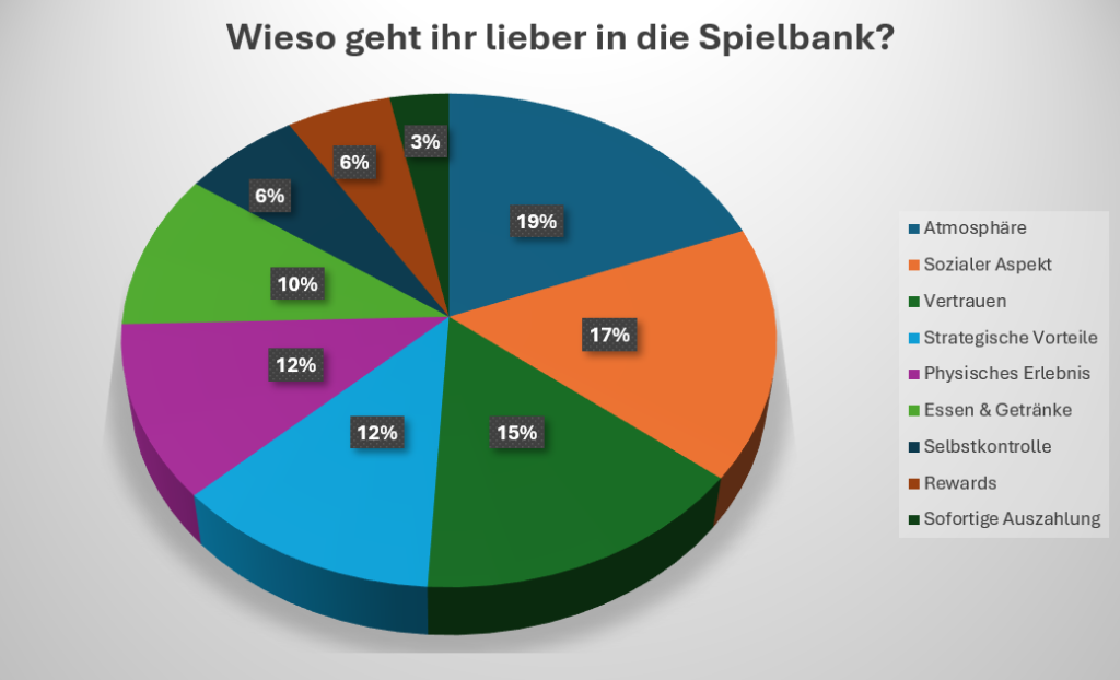 Tortendiagramm mit den Gründen für einen Spielbank-Besuch.