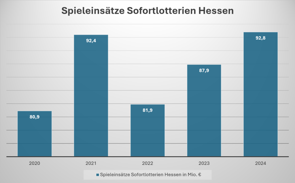 Statistik zu den Spieleinsätzen in Sofortlotterien in Hessen.